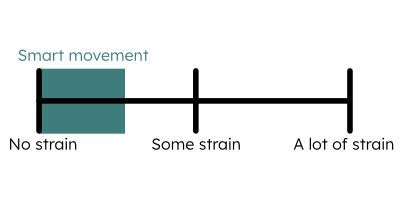 Linear scale showing smart movement is in an area of no strain.